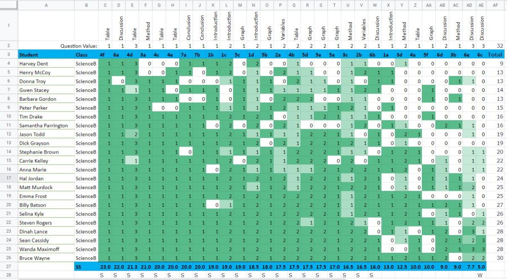 Demonstrates the appearance of a Guttman Chart in Google Sheets